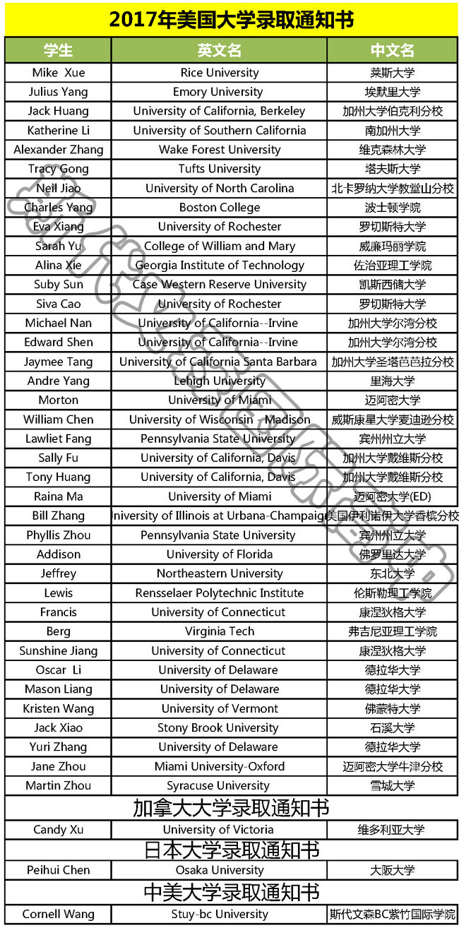 斯代文森国际高中2017届毕业生录取情况